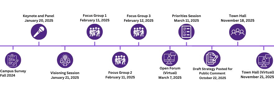 Full campus engagement timeline